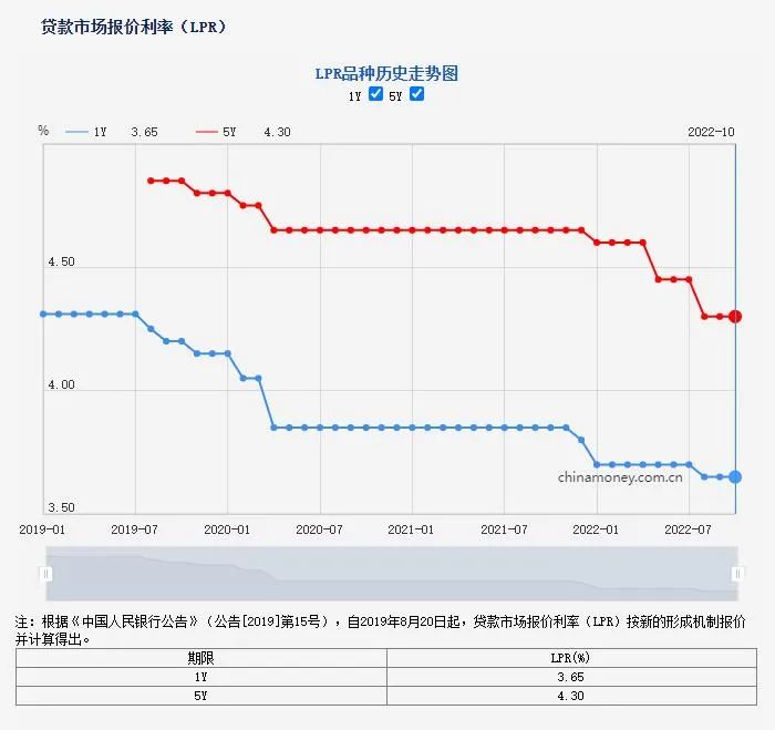 10月LPR按兵不动，未来房贷利率是否仍有下降空间